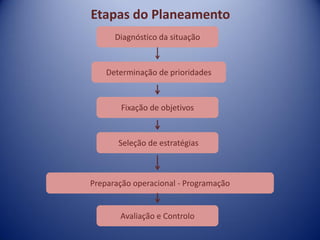 Etapas do Planeamento
Determinação de prioridades
Fixação de objetivos
Seleção de estratégias
Preparação operacional - Programação
Avaliação e Controlo
Diagnóstico da situação
 