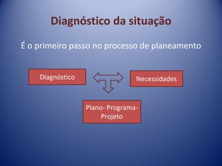 Diagnóstico da situação
É o primeiro passo no processo de planeamento
Diagnóstico Necessidades
Plano- Programa-
Projeto
 
