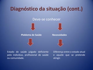 Diagnóstico da situação (cont.)
Deve-se conhecer
Ploblema de Saúde Necessidades
Estado de saúde julgado deficiente
pelo individuo, profissional de saúde
ou comunidade.
Diferença entre o estado atual
e aquele que se pretende
atingir.
 