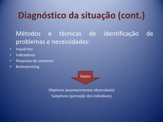 Diagnóstico da situação (cont.)
Métodos e técnicas de identificação de
problemas e necessidades:
• Inquéritos
• Indicadores
• Pesquisas de consenso
• Brainstorming
Objetivos (acontecimentos observáveis)
Subjetivos (perceção dos indivíduos)
Dados
 