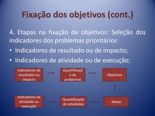 Fixação dos objetivos (cont.)
4. Etapas na fixação de objetivos: Seleção dos
indicadores dos problemas prioritários
• Indicadores de resultado ou de impacto;
• Indicadores de atividade ou de execução;
Indicadores de
resultados ou
impacto
Quantificaçã
o de
problemas
Objetivos
Metas
Quantificação
de atividades
Indicadores de
atividade ou
execução
 