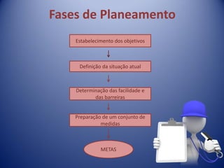 Fases de Planeamento
Estabelecimento dos objetivos
Definição da situação atual
Determinação das facilidade e
das barreiras
Preparação de um conjunto de
medidas
METAS
 