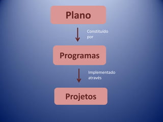 Plano
Programas
Projetos
Constituído
por
Implementado
através
 