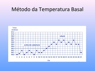 Método da Temperatura Basal
 
