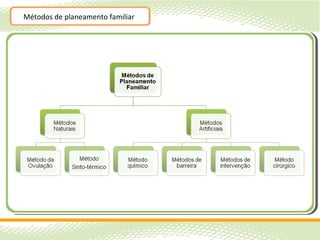 Métodos de planeamento familiar
 