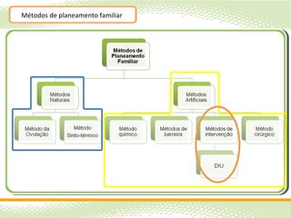 Métodos de planeamento familiar
 