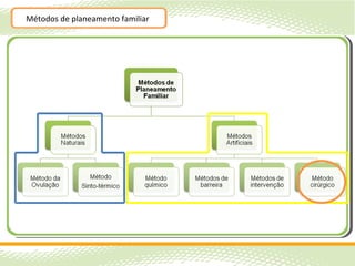 Métodos de planeamento familiar
 
