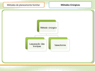 Métodos de planeamento familiar   Métodos Cirúrgicos
 