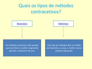 Quais os tipos de métodos
contracetivos?
DefinitivosReversíveis
Os métodos reversíveis são aqueles
que permitem a mulher engravidar
quando o deixarem de usar.
Este tipo de métodos têm um efeito
permanente, ou seja, a mulher nunca
poderá engravidar.
 