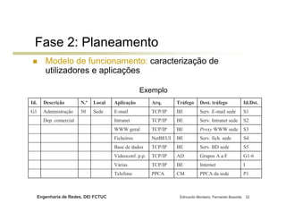 Engenharia de Redes, DEI FCTUC Edmundo Monteiro, Fernando Boavida 32
Fase 2: Planeamento
Modelo de funcionamento: caracterização de
utilizadores e aplicações
Exemplo
P1PPCA da sedeCMPPCATelefone
IInternetBETCP/IPVárias
G1-6Grupos A a FADTCP/IPVideoconf. p.p.
S5Serv. BD sedeBETCP/IPBase de dados
S4Serv. fich. sedeBENetBEUIFicheiros
S3Proxy WWW sedeBETCP/IPWWW geral
S2Serv. Intranet sedeBETCP/IPIntranetDep. comercial
S1Serv. E-mail sedeBETCP/IPE-mailSede50AdministraçãoG1
Id.Dst.Dest. tráfegoTráfegoArq.AplicaçãoLocalN.ºDescriçãoId.
 