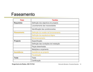 Faseamento
          Fase                                        Tarefas
  Requisitos              Definição dos objectivos do projecto
                          Levantamento das necessidades

                          Identificação das condicionantes

  Planeamento             Definição do modelo de funcionamento
                          Definição da arquitectura lógica
                          Dimensionamento
  Projecto                Especificação
                          Definição das condições de instalação
                          Peças desenhadas
                          Medições e orçamento
  Assistência             Assistência ao projecto
                          Fiscalização
  Teste                   Teste
                          Certificação

Engenharia de Redes, DEI FCTUC                                   Edmundo Monteiro, Fernando Boavida   14
 