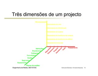 Três dimensões de um projecto
                              Hierarquização
                                                  Subsistema de core

                                                  Subsistema de distribuição

                                                  Subsistema de acesso

                                                  Subsistema de backbone de campus

                                                  Subsistema de backbone de edifício

                                                  Subsistema horizontal


                                                           s     to       to        a      te   Faseamento
                                  Aplicações            to
                                                               en                 ci    es
                                                     si                ec ên
                          Arquitectura
                                                    i
                                                  qu ea
                                                             m       oj         t     T
                                                 e                 Pr        is
                                               R      la
                                                         n                ss
                         Cablagem                   P                   A
                    Tecnologias
                    Gestão
           Segurança
      Equipamento

                 Planos de análise
Engenharia de Redes, DEI FCTUC                                                     Edmundo Monteiro, Fernando Boavida   15
 