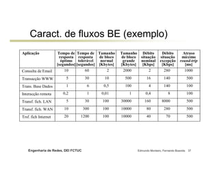 Caract. de fluxos BE (exemplo)
Aplicação             Tempo de Tempo de Tamanho        Tamanho       Débito       Débito          Atraso
                       resposta resposta    de bloco   de bloco     situação     situação        máximo
                        óptimo tolerável     normal     grande      nominal      excepção       round-trip
                      [segundos] [segundos] [Kbytes]   [Kbytes]      [Kbps]       [Kbps]           [ms]
Consulta de Email         10          60        2       2000             2         280             1000

Transacção WWW            5           30      10         500            16          140                500

Trans. Base Dados         1            6      0,5        100             4          140                100

Interacção remota        0,2           1     0,01          1           0,4             8               100

Transf. fich. LAN         5           30     100       30000          160          8000                500

Transf. fich. WAN        10          300     100       10000            80          280                500

Trsf. fich Internet      20       1200       100       10000            40            70               500




    Engenharia de Redes, DEI FCTUC                                Edmundo Monteiro, Fernando Boavida   37
 
