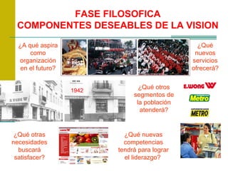 FASE FILOSOFICA COMPONENTES DESEABLES DE LA VISION ¿A qué aspira como organización en el futuro? ¿Qué nuevos servicios ofrecerá? ¿Qué otras necesidades buscará satisfacer? ¿Qué otros segmentos de la población atenderá? ¿Qué nuevas competencias tendrá para lograr el liderazgo?   1942 