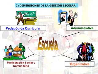 C) DIMENSIONES DE LA GESTIÓN ESCOLAR Administrativa Participación Social y Comunitaria Organizativa Pedagógica Curricular Escuela 