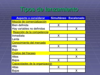 Tipos de lanzamiento 