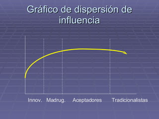 Gráfico de dispersión de influencia Innov.  Madrug.  Aceptadores  Tradicionalistas  