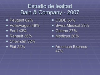 Estudio de lealtad Bain & Company - 2007 Peugeot 62% Volkswagen 49% Ford 43% Renault 36% Chevrolet 32% Fiat 22% OSDE 56% Swiss Medical 33% Galeno 27% Medicus 20% American Express 47% 