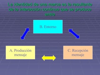 La identidad de una marca es la resultante de la interacción continua que se produce entre B. Entorno C. Recepción mensaje A. Producción mensaje 