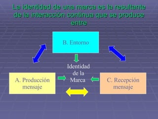 La identidad de una marca es la resultante de la interacción continua que se produce entre B. Entorno C. Recepción mensaje A. Producción mensaje Identidad de la Marca  