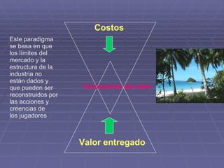 Costos Valor entregado Innovación de valor Este paradigma se basa en que  los límites del mercado y la  estructura de la industria no  están dados y que pueden ser reconstruidos por las acciones y  creencias de  los jugadores 