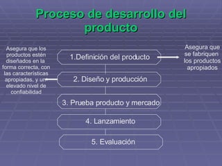 Proceso de desarrollo del producto 1.Definición del producto 2. Diseño y producción 3. Prueba producto y mercado 4. Lanzamiento 5. Evaluación Asegura que se fabriquen  los productos apropiados Asegura que los productos estén diseñados en la  forma correcta, con las características apropiadas, y un  elevado nivel de confiabilidad 