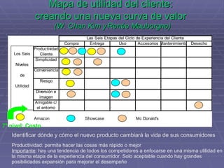Mapa de utilidad del cliente:  creando una nueva curva de valor   (W. Chan Kim y Renée Mauborgne) Identificar dónde y cómo el nuevo producto cambiará la vida de sus consumidores Productividad: permite hacer las cosas más rápido o mejor Importante : hay una tendencia de todos los competidores a enfocarse en una misma utilidad en la misma etapa de la experiencia del consumidor. Solo aceptable cuando hay grandes  posibilidades expansión para mejorar el desempeño 7º nivel: Costo 