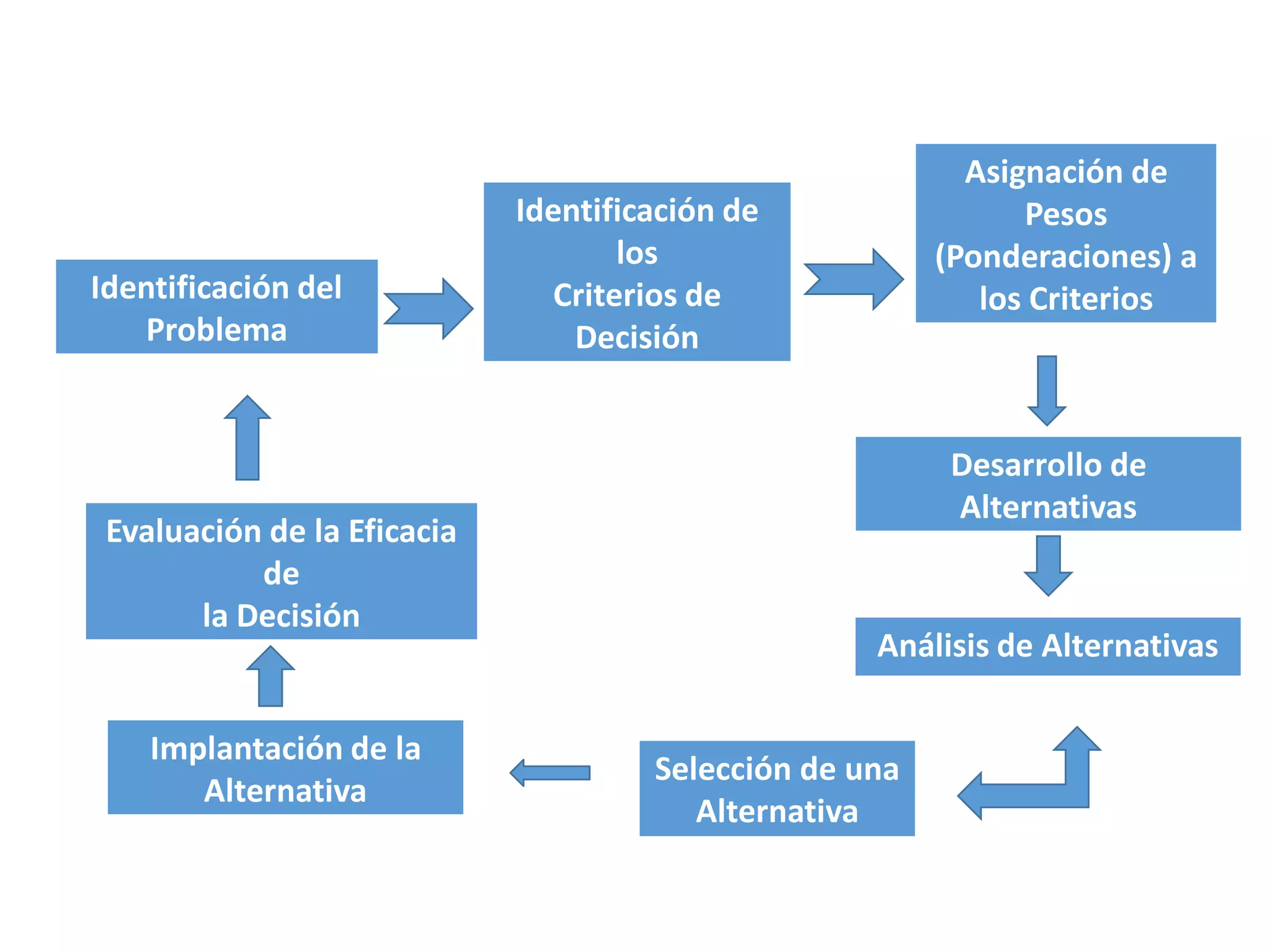 Identificación del
Problema
Identificación de
los
Criterios de
Decisión
Asignación de
Pesos
(Ponderaciones) a
los Criterios
Desarrollo de
Alternativas
Análisis de Alternativas
Selección de una
Alternativa
Implantación de la
Alternativa
Evaluación de la Eficacia
de
la Decisión
 