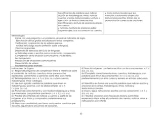 Identificación de palabras que indican
acción en trabalenguas, rimas, noticias
cuentos y textos instruccionales. Lectura y
ejecución de instrucciones escritas.
Identificación y lectura de oraciones simples
en cuentos
y noticias. Escritura de oraciones sobre
los personajes y sus acciones en los cuentos.
y textos instruccionales que lee.
Atención y autonomía al ejecutar
instrucciones escritas. Interés por la
pronunciación correcta de oraciones.
Metodología:
Iniciar con una pregunta o un problema, acorde al indicador de logro.
Ejercitación de las grafías estudiadas en textos completos.
Verificación y valoración de los saberes previos.
Análisis del código escrito (reflexión sobre la lengua).
Dinamicas grupales
Desarrollo de ejercicios del Guia de lenguaje
Actividades orales o escritas para corroborar la comprensión.
Comprensión de la situación comunicativa y/o del texto.
Lectura guiada
Resolución de situaciones comunicativas
Presentación de videos
Representaciones teatrales
Indicadores de Logros:
6.1 Responde preguntas de comprensión literal e inferencial sobre
el contenido de noticias, cuentos y rimas que escucha,
expresando comentarios y opiniones sobre ellos, con interés.
6.2 Señala palabras con r, rr, f y c (ca, co, cu) en cuentos,
trabalenguas, rimas y diálogos.
6.5 Lee con agrado y señala las palabras que riman en
trabalenguas y poemas, con las sílabas simples de r, rr,
f, c (ca, co, cu).
6.6 Pronuncia correctamente y con fluidez trabalenguas y rimas
que memoriza, con palabras que llevan r, rr, c (ca, co, cu).
6.7 Predice el contenido de noticias y cuentos a partir de las
imágenes y los títulos, y comprueba posteriormente sus
predicciones.
6.8 Narra con creatividad y en forma oral cuentos y noticias que
escucha, siguiendo la secuencia de acciones.
6.3 Asocia imágenes con textos escritos con las consonantes r, rr, f, c
(ca, co, cu).
6.4 Completa correctamente rimas, cuentos y trabalenguas, con
palabras que llevan las consonantes r, rr, f, c ( ca, co, cu),
preferentemente con letra cursiva y esmero en el trazo adecuado.
6.9 Identifica en forma oral y escrita palabras que indican acción y
oraciones en cuentos, trabalenguas, rimas, noticias y
textos instruccionales.
6.10 Lee y sigue instrucciones escritas con las consonantes r, rr, f, c
(ca, co, cu).
6.11 Escribe oraciones con mayúscula inicial y punto final,
expresando ideas sobre el contenido de cuentos, noticias, rimas e
instrucciones con interés
13
 