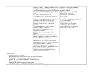 poemas, cuentos y diálogos. Realización de
diálogos espontáneos, utilizando preguntas
con la entonación adecuada. Comprensión
literal e inferencial de diálogos y cuentos
que
lee, reconociendo los signos de
interrogación y la situación comunicativa.
Utilización de preguntas como recurso para
orientar la comprensión de cuentos,
poemas y la situación comunicativa,
en los diálogos. Reconocimiento de
palabras
con igual significado (sinónimos) en
poemas, cuentos y diálogos.
Reconocimiento de palabras con
significado contrario
(antónimos), en poemas, cuentos y
diálogos.
Utilización de sinónimos y antónimos en
juegos orales y al completar oraciones en
cuentos, diálogos y poemas.
Identificación de palabras que señalan
cualidades de personas, animales y objetos,
en cuentos, poemas y diálogos.
Utilización de palabras para describir
cualidades de personas, animales y objetos.
Escritura de oraciones dictadas,
relacionadas con diálogos, cuentos o
situaciones comunicativas.
Interés por reconocer palabras
sinónimas y antónimas
en textos que lee .
Interés y esmero en la lectura
y dicción de sinónimos
y antónimos en textos que
lee o escribe .
Creatividad, respeto y consideración
al asignar adjetivos
a personas, animales y
objetos, evitando dañar los
sentimientos de los demás.
Esfuerzo y constancia al escribir
oraciones que le dictan.
Metodología:
Representaciones teatrales
Ejercitación de las grafías estudiadas en textos completos.
Verificación y valoración de los saberes previos.
Análisis del código escrito (reflexión sobre la lengua).
Dinamicas grupales
Desarrollo de ejercicios del Guia de lenguaje
Actividades orales o escritas para corroborar la comprensión.
15
 