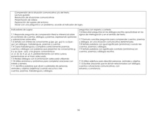 Comprensión de la situación comunicativa y/o del texto.
Lectura guiada
Resolución de situaciones comunicativas
Presentación de videos
Exploración de lugares del entorno
Iniciar con una pregunta o un problema, acorde al indicador de logro.
Indicadores de Logros
7.1 Responde preguntas de comprensión literal e inferencial sobre
el contenido de cuentos, diálogos y poemas, expresando opiniones
y valoraciones sobre ellos.
7.2 Señala con interes las consonantes g (ga, go, gu) b y q (que -
qui ) en diálogos, trabalenguas, poemas y cuentos.
7.4 Copia trabalenguas y completa correctamente poemas,
cuentos y diálogos con palabras que presentan las consonantes g,
b y qu (que - qui), y los grupos consonánticos
cl, cr, br, bl, tr, pr, pl, tr, preferentemente con letra cursiva,
esmerándose en el trazo adecuado.
7.5 Realiza diálogos con la entonación adecuada utilizando
7.10 Utiliza sinónimos y antónimos para completar oraciones con
interés y esmero.
7.11 dentifica palabras que dicen cualidades de personas,
animales y objetos (adjetivos) cuando escucha o lee
cuentos, poemas, trabalenguas y diálogos.
preguntas con respeto y cortesía.
7.6 Descubre preguntas en los diálogos escritos apoyándose en los
signos de interrogación y en el sentido del texto.
7.7 Formula y escribe preguntas para comprender cuentos, poemas
y diálogos, en una situación comunicativa determinada.
7.8 Señala palabras con igual significado (sinónimos) cuando lee
cuentos, poemas y diálogos.
7.9 Señala palabras con significado contrario (antónimos) en
cuentos, poemas y diálogos escritos.
7.12 Utiliza adjetivos para describir personas, animales y objetos.
7.13 Escribe oraciones que le dictan relacionadas con diálogos,
cuentos o situaciones comunicativas, con
esfuerzo y constancia.
16
 