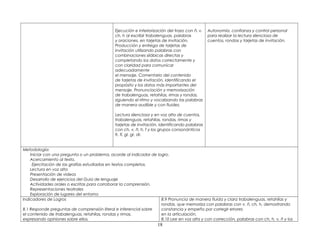 Ejecución e interiorización del trazo con ñ, v,
ch, h al escribir trabalenguas, palabras
y oraciones, en tarjetas de invitación.
Producción y entrega de tarjetas de
invitación utilizando palabras con
combinaciones silábicas directas y
completando los datos correctamente y
con claridad para comunicar
adecuadamente
el mensaje. Comentario del contenido
de tarjetas de invitación, identificando el
propósito y los datos más importantes del
mensaje. Pronunciación y memorización
de trabalenguas, retahílas, rimas y rondas,
siguiendo el ritmo y vocalizando las palabras
de manera audible y con fluidez.
Lectura silenciosa y en voz alta de cuentos,
trabalenguas, retahílas, rondas, rimas y
tarjetas de invitación, identificando palabras
con ch, v, ñ, h, f y los grupos consonánticos
fr, fl, gl, gr, dr.
Autonomía, confianza y control personal
para realizar la lectura silenciosa de
cuentos, rondas y tarjetas de invitación.
Metodología:
Iniciar con una pregunta o un problema, acorde al indicador de logro.
Acercamiento al texto.
Ejercitación de las grafías estudiadas en textos completos.
Lectura en voz alta
Presentación de videos
Desarrollo de ejercicios del Guia de lenguaje
Actividades orales o escritas para corroborar la comprensión.
Representaciones teatrales
Exploración de lugares del entorno
Indicadores de Logros
8.1 Responde preguntas de comprensión literal e inferencial sobre
el contenido de trabalenguas, retahílas, rondas y rimas,
expresando opiniones sobre ellos.
8.9 Pronuncia de manera fluida y clara trabalenguas, retahílas y
rondas, que memoriza con palabras con v, ñ, ch, h, demostrando
constancia y empeño por corregir errores
en la articulación.
8.10 Lee en voz alta y con corrección, palabras con ch, h, v, ñ y los
18
 