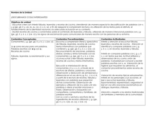 Nombre de la Unidad:
¡DESCUBRAMOS COSAS INTERESANTES!
Objetivos de unidad:
Escuchar y leer con interés fábulas, leyendas y recetas de cocina, atendiendo de manera especial la decodificación de palabras con v,
j, g (ge, gi), ll, y, za, zo, zu, ce, ci, x, k, w), a fin de asegurar la comprensión lectora y la utilización de los textos para el disfrute, el
fortalecimiento de la identidad nacional y la adecuada actuación en su contexto.
Escribir recetas de cocina y comentarios sobre el contenido de leyendas y fábulas, utilizando de manera intencional palabras con j, g,
(ge, gi), ll, y, k, z, c (ce, ci) y los signos de exclamación para comunicarse de manera escrita con las personas de su entorno.
Contenidos Conceptuales: Contenidos Procedimentales: Contenidos Actitudinales:
Consonantes: j, g, (ge, gi), ll, y, k, z, c (ce, ci).
La y como recurso para unir palabras.
Palabras escritas con w y con x.
Recetas de cocina
Fábulas, leyendas. La exclamación y sus
signos.
Escucha y comprensión literal y apreciativa
de fábulas, leyendas, recetas de cocina,
textos informativos con palabras que
contienen j, g, (ge, gi), ll, y, k, z, c (ce, ci).
Reconocimiento de oraciones, palabras,
sìlabas, sonidos y letras formadas con las
consonantes j, g, (ge, gi), ll, y, k, z, c (ce,
ci),al escuchar y leer fábulas, leyendas,
recetas de cocina y textos informativos.
Ejecución e interiorización de las
consonantes j, ll, y, z, x, k, a través de la
escritura de sílabas, palabras y oraciones.
Observación y deducción de semejanzas y
diferencias en el uso de la j-g, ll-y , c-z y c-k,
a partir de la lectura de recetas, fábulas y
leyendas con palabras que presentan
dichas consonantes. Observación de
ejemplos y utilización de la y para unir dos
palabras o ideas al escribir oraciones o
frases. Observación y búsqueda con
compañeros, compañeras y familiares, de
palabras escritas
con w y con x. Lectura y escritura de los
ingredientes de recetas utilizando: j, g, (ge,
gi), ll, y, k, z (za, zo, zu), c (ce, ci).
Interés y atención al escuchar fábulas,
leyendas y recetas de cocina. . Atención al
identificar y comparar palabras con j, g,
y, ll, c, z, en recetas, leyendas y fábulas.
Interés en comparar palabras con j, g, y, ll,
c, z, en textos que lee. Actitud reflexiva y
observadora de la y como unión de
palabras. Curiosidad por conocer y escribir
palabras escritas con x, w. Valoración de la
higiene que requieren los alimentos, al
comentar procedimientos sobre recetas de
cocina.
Valoración de recetas típicas salvadoreñas .
Interés en los personajes y sus acciones, al
leer o escuchar leyendas y fábulas.
Espontaneidad, expresividad y seguridad al
leer en voz alta oraciones exclamativas en
diálogos, leyendas y fábulas.
Atención y respeto a los relatos tradicionales
de familiares y miembros de la comunidad.
20
 