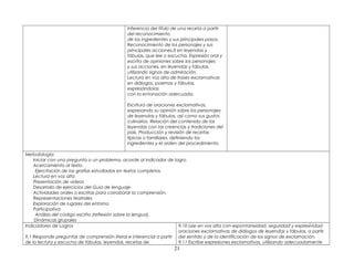 Inferencia del título de una receta a partir
del reconocimiento
de los ingredientes y sus principales pasos.
Reconocimiento de los personajes y sus
principales acciones,0 en leyendas y
fábulas, que lee o escucha. Expresión oral y
escrita de opiniones sobre los personajes
y sus acciones, en leyendas y fábulas,
utilizando signos de admiración.
Lectura en voz alta de frases exclamativas
en diálogos, poemas y fábulas,
expresándolas
con la entonación adecuada.
Escritura de oraciones exclamativas,
expresando su opinión sobre los personajes
de leyendas y fábulas, así como sus gustos
culinarios. Relación del contenido de las
leyendas con las creencias y tradiciones del
país. Producción y revisión de recetas
típicas o familiares, definiendo los
ingredientes y el orden del procedimiento.
Metodología:
Iniciar con una pregunta o un problema, acorde al indicador de logro.
Acercamiento al texto.
Ejercitación de las grafías estudiadas en textos completos.
Lectura en voz alta
Presentación de videos
Desarrollo de ejercicios del Guia de lenguaje
Actividades orales o escritas para corroborar la comprensión.
Representaciones teatrales
Exploración de lugares del entorno
Participativa
Análisis del código escrito (reflexión sobre la lengua).
Dinámicas grupales
Indicadores de Logros
9.1 Responde preguntas de comprensión literal e inferencial a partir
de la lectura y escucha de fábulas, leyendas, recetas de
9.10 Lee en voz alta con espontaneidad, seguridad y expresividad
oraciones exclamativas de diálogos de leyendas y fábulas, a partir
del sentido y de la identificación de los signos de exclamación.
9.11 Escribe expresiones exclamativas, utilizando adecuadamente
21
 