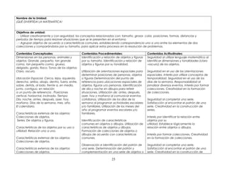Nombre de la Unidad:
¡QUÉ DIVERTIDA LA MATEMÁTICA!
Objetivos de unidad:
Utilizar creativamente y con seguridad, los conceptos relacionados con: tamaño, grosor, color, posiciones, formas, distancias y
períodos de tiempo para resolver situaciones que se le presenten en el entorno
Agrupar objetos de acuerdo a características comunes, estableciendo correspondencia uno a uno entre los elementos de dos
colecciones y comparándolos por su tamaño, para aplicar estos procesos en la resolución de problemas.
Contenidos Conceptuales: Contenidos Procedimentales: Contenidos Actitudinales:
Dimensiones en las personas, animales y
objetos: Grande, pequeño, tan grande
como, tan pequeño como, grueso,
delgado, gordo, flaco. Tonos de los objetos:
Claro, oscuro.
Ubicación Espacial. Cerca, lejos, izquierda,
derecha, arriba, abajo, dentro, fuera, entre,
sobre, detrás, al lado, frente a, en medio,
junto, contiguo, en relación
a un punto de referencia . Posiciones
vertical, horizontal, inclinado. Tiempo
Día, noche, antes, después, ayer, hoy,
mañana. Días de la semana, mes, año.
El calendario.
Características externas de los objetos:
Colecciones de objetos.
Series: De objetos y figuras.
Características de los objetos por su uso o
utilidad: Relación uno a uno.
Características externas de los objetos:
Colecciones de objetos.
Características externas de los objetos:
Colecciones de objetos.
Identificación y relación de objetos y figuras
por su tamaño. Identificación y relación de
objetos y figuras por su tonalidad.
Utilización de orientaciones espaciales para
determinar posiciones de personas, objetos
o figuras Determinación del punto de
referencia para ubicaciones espaciales de
objetos, figuras y/o personas. Identificación
de día y noche en dibujos para referir
situaciones. Utilización de: antes, después,
ayer, hoy y mañana al comunicar eventos
cotidianos. Utilización de los días de la
semana al programar actividades escolares
y/o familiares. Utilización de los meses del
año al programar eventos escolares y/o
familiares.
Identificación de características
comunes en objetos o dibujos. Utilización de
características de objetos y dibujos.
Formación de colecciones de objetos o
dibujos de acuerdo con características
comunes.
Observación e identificación del patrón de
una serie. Determinación del patrón y
complementación en una serie de objetos o
Seguridad al utilizar lenguaje matemático al
identificar dimensiones y tonalidades (claro
–oscuro) de los objetos.
Seguridad en el uso de las orientaciones
espaciales. Interés por utilizar conceptos de
temporalidad. Seguridad en el uso de los
días de la semana. Responsabilidad al
jornalizar diversos eventos. Interés por formar
colecciones. Creatividad en la formación
de colecciones.
Seguridad al completar una serie.
Satisfacción al encontrar el patrón de una
serie. Creatividad en la construcción de
series.
Interés por identificar la relación entre
objetos por su
utilidad. Establece lógicamente la
relación entre objetos o dibujos.
Interés por formar colecciones. Creatividad
en la formación de colecciones.
Seguridad al completar una serie.
Satisfacción al encontrar el patrón de una
serie. Creatividad en la construcción de
23
 