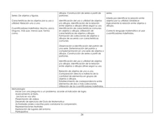 Series: De objetos y figuras.
Características de los objetos por su uso o
utilidad: Relación uno a uno.
Cuantificadores indefinidos: Mucho, poco,
ninguno, más que, menos que, tantos
como.
dibujos. Construcción de series a partir de
patrones.
Identificación del uso o utilidad de objetos
y/o dibujos. Identificación de la relación
entre objetos o dibujos afines según su uso.
Identificación de características comunes
en objetos o dibujos. Utilización de
características de objetos y dibujos.
Formación de colecciones de objetos o
dibujos de acuerdo con características
comunes.
Observación e identificación del patrón de
una serie. Determinación del patrón y
complementación en una serie de objetos o
dibujos. Construcción de series a partir de
patrones.
Identificación del uso o utilidad de objetos
y/o dibujos. Identificación de la relación
entre objetos o dibujos afines según su uso.
Relación de objetos de uno a uno.
Comparación directa e indirecta de la
cantidad de elementos en grupos de
objetos o dibujos.
Establecimiento de correspondencia entre
elementos de dos o más colecciones.
Utilización de los cuantificadores indefinidos.
series.
Interés por identificar la relación entre
objetos por su utilidad. Establece
lógicamente la relación entre objetos o
dibujos.
Correcto lenguaje matemático al usar
cuantificadores indefinidos.
Metodología:
Iniciar con una pregunta o un problema, acorde al indicador de logro.
Acercamiento al texto.
Lectura en voz alta
Presentación de videos
Desarrollo de ejercicios del Guia de Matematica
Actividades orales o escritas para corroborar la comprensión.
Representaciones teatrales
Exploración de lugares del entorno
Participativa
24
 