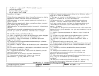 Análisis del código escrito (reflexión sobre la lengua).
Dinamicas grupales
Instrumentalización y medición
Uso de objetos para contar
Indicadores de Logros
1.1 Identifica con seguridad la diferencia de tamaños entre objetos
y figuras del entorno utilizando lenguaje matemático.
1.2 Establece por su tamaño grande y pequeño la relación entre
objetos y figuras.
1.3 Identifica con seguridad la diferencia de tonos (claro u oscuro)
entre objetos y figuras del entorno.
1.4 Establece por su tonos (claro u oscuro) la relación entre objetos
y figuras
1.5 Establece la distancia entre personas u objetos del entorno
respecto a un punto de referencia, utilizando cerca y/o lejos.
1.11 Identifica el día y la noche en dibujos.
1.12 Utiliza con interés conceptos de temporalidad: antes, después,
ayer, hoy y mañana al comunicar eventos cotidianos.
1.13 Identifica y utiliza con seguridad los días de la semana al
programar actividades.
1.14 Jornaliza responsablemente eventos escolares y/o familiares
utilizando los meses del año.
1.15 Identifica y agrupa objetos de acuerdo con una característica
común.
1.16 Encuentra con interés la característica común en la formación
de colecciones de objetos o figuras.
1.17 Construye creativamente colecciones de objetos a partir de
características comunes.
1.18 Forma series de acuerdo a un patrón determinado.
1.19 Encuentra con satisfacción el patrón de una serie.
1.20 Determina y sigue el patrón de una serie.
1.6 Señala las posiciones de objetos del entorno, ubicados arriba o
abajo de un punto de referencia.
1.7 Distingue las posiciones de objetos del entorno, ubicados a la
derecha o izquierda de un punto de referencia.
1.8 Expresa oralmente o por escrito las posiciones de objetos,
animales y personas: adentro, entre, sobre, detrás, al lado de,
frente a, en medio, junto a, contiguo, en situaciones del entorno.
1.9 Identifica las posiciones: vertical, horizontal e inclinado, en
objetos y /o figuras.
1.10 Identifica en dibujos situaciones relacionadas con el transcurso
del tiempo: día y noche, semana, mes, año relacionándolos con la
vida cotidiana.
1.21 Elabora creativamente series de objetos y figuras a partir de
patrones.
1.22 Establece las características comunes en objetos o dibujos.
1.23 Establece relación entre objetos afines, según su uso.
1.24 Descubre con interés la característica del grupo, según su
utilidad.
1.25 Relaciona objetos y/o dibujos uno a uno.
1.26 Compara la cantidad de elementos de colecciones por medio
de la correspondencia de uno a uno, utilizando material concreto y
semiconcreto.
1.27 Compara la cantidad de elementos utilizando material
intermedio.
1.28 Utiliza los conceptos mucho, poco y ninguno al hacer
comparaciones entre dos colecciones, interesándose por
diferenciar dichos conceptos.
1.29 Utiliza adecuadamente los cuantificadores indefinidos mucho,
poco y ninguno al comparar grupos de objetos
y/o figuras.
1.30 Utiliza los cuantificadores indefinidos más que, menos que y
tantos como al comparar dos grupos de objetos o figuras.
Planificación de unidad de enseñanza y aprendizaje
Complejo Educativo Profesor
Bernardino Villamariona
Asignatura: Matemática
Grado: 1º
Tiempo: 34 HORAS CLASE
25
 
