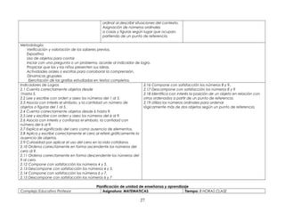 ordinal al describir situaciones del contexto.
Asignación de números ordinales
a cosas y figuras según lugar que ocupan,
partiendo de un punto de referencia.
Metodología:
Verificación y valoración de los saberes previos.
Expositiva
Uso de objetos para contar
Iniciar con una pregunta o un problema, acorde al indicador de logro.
Propiciar que las y los niños presenten sus ideas.
Actividades orales o escritas para corroborar la comprensión.
Dinamicas grupales
Ejercitación de las grafías estudiadas en textos completos.
Indicadores de Logros
2.1 Cuenta correctamente objetos desde
1hasta 5.
2.2 Lee y escribe con orden y aseo los números del 1 al 5.
2.3 Asocia con interés el símbolo, y la cantidad un número de
objetos o figuras del 1 al 5.
2.4 Cuenta correctamente objetos desde 6 hasta 9.
2.5 Lee y escribe con orden y aseo los números del 6 al 9.
2.6 Asocia con interés y confianza el símbolo, la cantidad con
número del 6 al 9.
2.7 Explica el significado del cero como ausencia de elementos.
2.8 Aplica y escribe correctamente el cero al referir gráficamente la
ausencia de objetos.
2.9 Curiosidad por aplicar el uso del cero en la vida cotidiana.
2.10 Ordena correctamente en forma ascendente los números del
cero al 9.
2.11 Ordena correctamente en forma descendente los números del
9 al cero.
2.12 Compone con satisfacción los números 4 y 5.
2.13 Descompone con satisfacción los números 4 y 5.
2.14 Compone con satisfacción los números 6 y 7.
2.15 Descompone con satisfacción los números 6 y 7
2.16 Compone con satisfacción los números 8 y 9..
2.17 Descompone con satisfacción los números 8 y 9
2.18 Identifica con interés la posición de un objeto en relación con
otros ordenados a partir de un punto de referencia.
2.19 Utiliza los números ordinales para ordenar
lógicamente más de dos objetos según un punto de referencia.
Planificación de unidad de enseñanza y aprendizaje
Complejo Educativo Profesor Asignatura: MATEMATICAS Tiempo: 8 HORAS CLASE
27
 