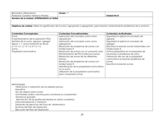 Bernardino Villamariona
Profesora: Carolina Verónica Peralta
Grado: 1º
Unidad No:4
Nombre de la Unidad: APRENDAMOS LA SUMA.
Objetivos de unidad: Utilizar los significados de la suma, agrupando y agregando, para resolver correctamente problemas de su entorno.
Contenidos Conceptuales: Contenidos Procedimentales: Contenidos Actitudinales:
Suma:
El planteamiento de la operación (PO).
Sentidos de la suma: agrupar, agregar
Signos +, =. Suma horizontal sin llevar:
U + U = U ; U + 0 = U; 0 + U = U.
Suma:
Propiedad conmutativa.
Aplicación del concepto suma como
agrupación.
Aplicación del concepto suma como
agregación.
Resolución de problemas de sumas con
totales hasta 9
Resolución de sumas con un sumando cero.
Planteamiento del PO al efectuar sumas.
Resolución de sumas de las diferentes
formas.
Resolución de problemas de sumas con
totales hasta 9.
Identificación de la propiedad conmutativa
en la suma.
Utilización de la propiedad conmutativa
para comprobar sumas
Seguridad al aplicar el concepto de
agrupar.
Seguridad al aplicar el concepto de
agregar.
Exactitud al resolver sumas horizontales con
totales hasta 9.
Actitud prepositiva en la búsqueda de
soluciones a problemas de suma
Valoración del uso de la propiedad
conmutativa al resolver problemas de
sumas.
Exactitud al resolver sumas.
Metodología:
Verificación y valoración de los saberes previos.
Expositiva
Uso de objetos para contar
Actividades orales o escritas para corroborar la comprensión.
Dinamicas grupales
Ejercitación de las grafías estudiadas en textos completos.
Instrumentalización y medición
Desarrollo de ejercicios del Guia de Matematica
Escritura del Plan de Operación
Ejecución del Plan de Operación
29
 