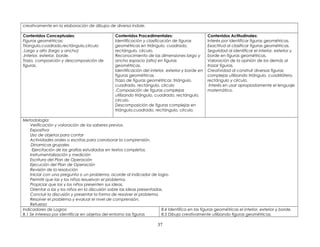 creativamente en la elaboración de dibujos de diversa índole.
Contenidos Conceptuales:
Figuras geométricas:
Triangulo,cuadrado,rectángulo,círculo
.Largo y alto (largo y ancho)
.Interior, exterior, borde.
Trazo, composición y descomposición de
figuras.
Contenidos Procedimentales:
Identificación y clasificación de figuras
geométricas en triángulo, cuadrado,
rectángulo, círculo.
Reconocimiento de las dimensiones largo y
ancho espacio (alto) en figuras
geométricas.
Identificación del interior, exterior y borde en
figuras geométricas.
Trazo de figuras geométricas :triángulo,
cuadrado, rectángulo, círculo
.Composición de figuras complejas
utilizando triángulo, cuadrado, rectángulo,
círculo.
Descomposición de figuras complejas en
triángulo,cuadrado, rectángulo, círculo.
Contenidos Actitudinales:
Interés por identificar figuras geométricas.
Exactitud al clasificar figuras geométricas.
Seguridad al identificar el interior, exterior y
borde en figuras geométricas.
Valoración de la opinión de los demás al
trazar figuras.
Creatividad al construir diversas figuras
complejas utilizando triángulo, cuadrilátero,
rectángulo y círculo.
Interés en usar apropiadamente el lenguaje
matemático.
Metodología:
Verificación y valoración de los saberes previos.
Expositiva
Uso de objetos para contar
Actividades orales o escritas para corroborar la comprensión.
Dinamicas grupales
Ejercitación de las grafías estudiadas en textos completos.
Instrumentalización y medición
Escritura del Plan de Operación
Ejecución del Plan de Operación
Revisión de la resolución
Iniciar con una pregunta o un problema, acorde al indicador de logro.
Permitir que las y los niños resuelvan el problema.
Propiciar que las y los niños presenten sus ideas.
Orientar a las y los niños en la discusión sobre las ideas presentadas.
Concluir la discusión y presentar la forma de resolver el problema.
Resolver el problema y evaluar el nivel de comprensión.
Refuerzo
Indicadores de Logros:
8.1 Se interesa por identificar en objetos del entorno las figuras
8.4 Identifica en las figuras geométricas el interior, exterior y borde.
8.5 Dibuja creativamente utilizando figuras geométricas.
37
 