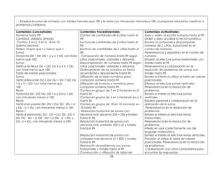 Emplear la suma de números con totales menores que 100 y la resta con minuendos menores a 100, al proponer soluciones creativas a
problemas cotidianos.
Contenidos Conceptuales:
Números hasta 99:
Cantidad, palabra, símbolo.
Conteo: 2 en 2, 5 en 5, 10 en 10.
Sistema decimal.
Orden, mayor que> y menor que <.
Suma:
Horizontal D0 + D0; D0 + U y U + D0, con total
menor que 100.
Suma:
Vertical sin llevar DU + DU; DU + U y U + DU,
con total menor que 100.
Tabla de valores posicionales.
Suma:
Vertical llevando DU + DU; DU + DU = D0; DU
+ U y U + DU, con total menor que
100.
Resta
Horizontal D0 - D0; DU- D0 = U y DU-U = D0;
con minuendo menor a 100.
Resta
Vertical sin prestar DU- DU = DU; DU - DU = U
y DU - U = DU; con minuendo menor a 100.
Resta ::
Vertical prestando: DU - DU = DU; D0 - DU =
DU; DU - DU = U; D0 - DU = U; DU - U = DU, y
D0 - U = DU, con minuendo menor a 100.
Contenidos Procedimentales:
Conteo de cantidades de 2 cifras hasta el
99.
Lectura de cantidades de 2 cifras hasta el
99.
Escritura de cantidades de 2 cifras hasta el
99.
Composición de números hasta 99 según
cifras posicionales: unidades y decenas.
Descomposición de números hasta 99 según
cifras posicionales: unidades y decenas.
Ordenamiento de los números en forma
ascendente y descendente hasta 99.
Utilización de la tabla numérica para
comparar números hasta 99.
Utilización de la recta o numérica para
comparar números hasta 99.
Conteo en grupos de 2 en 2 iniciando en 2
hasta 20.
Conteo en grupos de 5 en 5 iniciando en o 5
hasta 50.
Conteo en grupos de 10 en 10 iniciando en
10 hasta 90.
Resolución horizontal de sumas con
decenas más decenas (D0 + D0) y totales
hasta el 90.
Resolución horizontal de sumas con
decenas más unidades (D0 + U) y totales
hasta el 99.
Resolución horizontal de sumas con
unidades más decenas (U + D0) y totales
hasta el 99.
Resolución de problemas con sumas
horizontales y totales hasta el 99.
Construcción y utilización de tabla de
Contenidos Actitudinales:
Aseo y orden al escribir números hasta el 99.
Orden y aseo al utilizar la recta numérica.
Esmero al componer y descomponer
números de 2 cifras. Autonomía en el
conteo de números.
Perseverancia y seguridad en el conteo de
números.
Esfuerzo al efectuar sumas horizontales con
totales hasta el 99.
Perseverancia y colaboración en la
resolución de problemas de sumas con
totales hasta 99.
Esmero e interés al utilizar la tabla de valores
posicionales.
Esfuerzo al efectuar sumas verticales.
Perseverancia en la resolución de
problemas.
Esmero e interés al efectuar sumas
verticales.
Esfuerzo personal y colaboración en la
aplicación de la suma.
Perseverancia en la resolución de
problemas.
Esmero e interés al efectuar restas
horizontales.
Perseverancia en la resolución de
problemas.
Interés en usar correctamente uso del
lenguaje matemático.
Esmero e interés al efectuar restas verticales.
Precisión al utilizar la tabla de valores
posicionales. Perseverancia en la resolución
de problemas.
Colaboración con otros compañeros para
encontrar las respuestas.
39
 