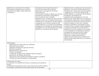 Señales de ocurrencia de un temblor.
Sitios seguros y peligrosos en el aula en
situaciones de riesgo: cables eléctricos
y temblores.
Descripción de la importancia de la
vacunación para evitar el tétano.
Descripción y divulgación de formas
adecuadas de
comportarse cuando se aplica una vacuna.
Descripción de señales características
de la ocurrencia de un temblor.
Representación y explicación de acciones a
realizar en caso de un temblor (simulacros).
Identificación y descripción de sitios seguros
y peligrosos en el aula por presencia de
cables eléctricos y ocurrencia de temblores.
Divulgación de medidas de seguridad para
protegerse en caso de presencia de cables
eléctricos y ocurrencia de temblores.
Representación y explicación de acciones a
realizar en caso de un temblor (simulacros).
Identificación y descripción de sitios seguros
y peligrosos en el aula por presencia de
cables eléctricos y ocurrencia de temblores.
Divulgación de medidas de
seguridad para protegerse en caso de
presencia de cables eléctricos y ocurrencia
de temblores. Disposición y responsabilidad
al participar en simulacros de evacuación y
primeros auxilios en caso de un temblor.
Interés por identificar características de la
ocurrencia de un temblor. Responsabilidad
e interés por identificar los sitios seguros y
peligrosos en el aula. Interés por comunicar
a sus compañeros y familiares las medidas
de seguridad por presencia de cables
eléctricos y ocurrencia de temblores.
Disposición a seguir indicaciones y
sugerencias para prevenir accidentes por
presencia de cables eléctricos y ocurrencia
de temblores.
Metodología:
Exploración de conocimientos y destrezas
Presentación de videos
Desarrollo de ejercicios guía de ciencias
Dinámicas grupales
Representación y explicación
Lectura compartida
Análisis del código escrito (reflexión sobre la lengua).
Exploración de lugares del entorno
Ejercitación de las grafías estudiadas en textos completos.
Charlas por parte de expertos o especialistas
Indicadores de Logros
3.1 Describe con claridad las formas y condiciones de adquirir el
tétano.
3.2 Describe la importancia de la vacunación para evitar el tétano.
3.3 Divulga y describe las formas adecuadas de comportarse
52
 