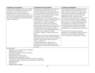 Contenidos Conceptuales: Contenidos Procedí mentales: Contenidos Actitudinales:
Componentes del cielo: Luna, Sol y estrellas.
La Tierra como hogar del ser humano y los
otros seres vivos. Fuentes naturales y
artificiales de luz y calor. Elementos del
medio natural: animales, plantas, agua, aire,
luz y suelo. Animales y plantas del hogar y la
escuela. Características generales del suelo:
color y consistencia.
Identificación, descripción e ilustración de
los componentes del cielo: Luna, Sol y
estrellas. Observación y representación de
los componentes del cielo ubicando a la
Tierra como hogar del ser humano y de los
otros seres vivos. Identificación y
representación de las fuentes naturales y
artificiales de luz y calor. Indagación acerca
de la importancia del Sol como fuente
natural de luz y calor en el planeta.
Identificación e ilustración de animales,
plantas, agua, aire, suelo y luz solar como
elementos del medio natural. Identificación
y representación de animales y plantas
Comunes en la comunidad. Representación
y descripción de algunos animales
acuáticos, terrestres y aéreos del planeta
Tierra.
Explicación de formas para proteger animales y
plantas del entorno. Observación e identificación
de distintas muestras de tipos de suelo: arenoso,
arcilloso y tierra negra. Descripción del
color, consistencia
y utilidad de los suelos. Descripción y
representación de los lugares de donde
provienen las muestras de los distintos tipos
de suelo.
Creatividad al ilustrar los componentes del
cielo. Valoración del planeta Tierra como
hogar del ser humano y de los demás seres
Vivos. Interés por elaborar modelos para
representar la Tierra y los seres vivos que
Habitamos en ella. Valoración de la
importancia del Sol como fuente natural de
luz y calor en el planeta Tierra. Cuidado y
precaución en el uso de fuentes artificiales
De luz y calor en el hogar. Participación en
actividades de conservación del medio
Natural. Interés por describir y representar
Los elementos del medio natural. Interés y
participación en actividades de protección
y
Conservación de animales y plantas.
Disposición por proteger animales y plantas
del entorno. Curiosidad por describir el
Color, consistencia y utilidad de los suelos.
Metodología:
Exploración de conocimientos y destrezas
Presentación de videos
Desarrollo de ejercicios guía de ciencias
Dinámicas grupales
Representación y explicación
Exploración de lugares del entorno
Ejercitación de las grafías estudiadas en textos completos.
Actividades orales o escritas para corroborar la comprensión.
Experimentación
Participativa
Presentación de videos
59
 