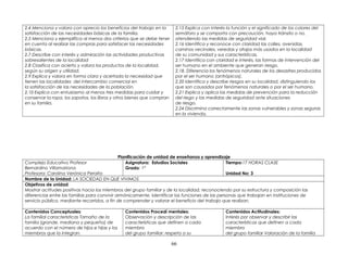 2.4 Menciona y valora con aprecio los beneficios del trabajo en la
satisfacción de las necesidades básicas de la familia.
2.5 Menciona y ejemplifica al menos dos criterios que se debe tener
en cuenta al realizar las compras para satisfacer las necesidades
básicas.
2.7 Describe con interés y admiración las actividades productivas
sobresalientes de la localidad
2.8 Clasifica con acierto y valora los productos de la localidad,
según su origen y utilidad.
2.9 Explica y valora en forma clara y acertada la necesidad que
tienen las localidades del intercambio comercial en
la satisfacción de las necesidades de la población.
2.10 Explica con entusiasmo al menos tres medidas para cuidar y
conservar la ropa, los zapatos, los libros y otros bienes que compran
en su familia.
2.15 Explica con interés la función y el significado de los colores del
semáforo y se comporta con precaución, haya tránsito o no,
atendiendo las medidas de seguridad vial.
2.16 Identifica y reconoce con claridad las calles, avenidas,
caminos vecinales, veredas y atajos más usados en la localidad
de su comunidad y sus características.
2.17 Identifica con claridad e interés, las formas de intervención del
ser humano en el ambiente que generan riesgo.
2.18. Diferencia los fenómenos naturales de los desastres producidos
por el ser humano (antrópicos).
2.20 Identifica y describe riesgos en su localidad, distinguiendo los
que son causados por fenómenos naturales o por el ser humano.
2.21 Explica y aplica las medidas de prevención para la reducción
del riego y las medidas de seguridad ante situaciones
de riesgo.
2.24 Discrimina correctamente las zonas vulnerables y zonas seguras
en la vivienda.
Planificación de unidad de enseñanza y aprendizaje
Complejo Educativo Profesor
Bernardino Villamariona
Profesora: Carolina Verónica Peralta
Asignatura: Estudios Sociales
Grado: 1º
Tiempo:17 HORAS CLASE
Unidad No: 3
Nombre de la Unidad: LA SOCIEDAD EN QUE VIVIMOS
Objetivos de unidad
Mostrar actitudes positivas hacia los miembros del grupo familiar y de la localidad, reconociendo por su estructura y composición las
diferencias entre las familias para convivir armónicamente. Identificar las funciones de las personas que trabajan en instituciones de
servicio público, mediante recorridos, a fin de comprender y valorar el beneficio del trabajo que realizan.
Contenidos Conceptuales:
La familial características Tamaño de la
familia (grande, mediana y pequeña) de
acuerdo con el número de hijos e hijas y los
miembros que la integran.
Contenidos Procedí mentales:
Observación y descripción de las
características que definen a cada
miembro
del grupo familiar: respeta a su
Contenidos Actitudinales:
Interés por observar y describir las
características que definen a cada
miembro
del grupo familiar Valoración de la familia
66
 