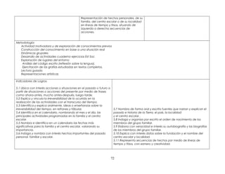 Representación de hechos personales, de su
familia, del centro escolar o de su localidad
en líneas de tiempo y frisos, situando de
izquierda a derecha secuencias de
acciones.
Metodología:
Actividad motivadora y de exploración de conocimientos previos
Construcción del conocimiento en base a una situación real
Dinámicas grupales
Desarrollo de actividades cuaderno ejercicios Est Soc
Exploración de lugares del entorno
Análisis del código escrito (reflexión sobre la lengua).
Ejercitación de las grafías estudiadas en textos completos.
Lectura guiada
Representaciones artisticas
Indicadores de Logros:
5.1 Ubica con interés acciones o situaciones en el pasado o futuro a
partir de situaciones o acciones del presente por medio de frases
como ahora-antes, mucho antes-después, luego-tarde.
5.2 Explica y vincula la irreversibilidad de lo ocurrido en la
realización de las actividades con el transcurso del tiempo.
5.3 Identifica y explica oralmente, ideas o enseñanzas sobre la
irreversibilidad del tiempo, en refranes y fábulas
5.4 Identifica en el calendario, nombrando el mes y el día, las
principales actividades programadas en la familia y el centro
escolar.
5.5 Nombra e identifica en un calendario las fechas más
significativas para la familia y el centro escolar, valorando su
importancia.
5.6 Indaga y nombra con interés hechos importantes del pasado
personal, familiar y escolar.
5.7 Nombra de forma oral y escrita fuentes que narran y explican el
pasado e historia de la Tierra, el país, la localidad
y el centro escolar .
5.8 Indaga y organiza por escrito el orden de nacimiento de los
miembros del grupo familiar.
5.9 Elabora con veracidad e interés su autobiografía y las biografías
de los miembros del grupo familiar.
5.10 Explica con interés datos sobre la fundación y el nombre del
centro escolar y localidad.
5.11 Representa secuencias de hechos por medio de líneas de
tiempo y frisos, con esmero y creatividad.
72
 
