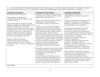 Comunicarse creativamente por medio de canciones, juegos sonoros con vocales y dibujos que ilustren su contenido con colores
primarios, a fin de interactuar con sus compañeros y compañeras, distinguiendo su tono de voz y mostrando sus cualidades.
Contenidos Conceptuales: Contenidos Procedí mentales: Contenidos Actitudinales:
Mímica: imitación de acciones.
Principales tipos de papel para
manualidades: de diario, crespón, bond,
cartulina y manila.
Técnicas del rasgado, bruñido, retorcido,
plegado, rasgado y recortado. Tarjetas para
el día de la amistad u otros trabajos
manuales. Postura adecuada del cuerpo al
trabajar sentado y toma correcta del lápiz o
crayones. Líneas rectas y onduladas en
dirección horizontal, vertical o inclinada,
trazadas a mano alzada. Características
físicas de personajes de narraciones.
Saludos y frases musicalizadas.
Noción del tono de la voz humana
Juegos orales con canciones. Colores
primarios: amarillo, azul y rojo. Contenido de
canciones.
Imitación y reconocimiento de acciones
que representan oficios y profesiones de la
familia por medio de mímica.
Exploración y diferenciación de tipos de
papel a partir de sus principales
característica externas: color, textura
Rasgado, bruñido, retorcido, plegado,
rasgado y brecortado, seleccionando el
papel adecuado para elaborar tarjetas y
otros trabajos manuales. Seguimiento de
indicaciones para adoptar postura
de sentado adecuada y toma correcta del
lápiz o crayones al realizar los trazos. Trazo, a
mano alzada, de líneas rectas y onduladas
en dirección horizontal, vertical o inclinadas,
sin mover la página de papel y sin apoyar
el brazo en la mesa de trabajo para
representar características físicas de
personajes de narraciones escuchadas
Expresión de saludos o frases, entonándolas
con frases melódicas y acompañándolas
con gestos y ademanes. Escucha atenta
para identificar a compañeros y
compañeras
por su tono de voz. Entonación de una
canción aprendida, expresándola con una
sola vocal. Ilustración del contenido de
canciones con dibujos, pintándolos con
colores y crayones de colores primarios
Espontaneidad e interés al
imitar oficios y adivinarlos a partir de la
mímica.
Curiosidad al explorar los posibles usos del
papel en función de sus características.
Respeto y colaboración con el trabajo de
los compañeros y las compañeras.
Perseverancia para finalizar su trabajo.
Creatividad, autonomía y orden al
seleccionar la técnica que utilizará para
decorar tarjetas para el día de la amistad u
otros trabajos manuales. Valoración y estima
por los amigos y las amigas
Cuido por su cuerpo ,guardando
la posición adecuada
al dibujar. Seguridad al trazar las líneas,
siguiendo una dirección precisa.
Respeto y colaboración hacia el trabajo de
los compañeros y las compañeras
Creatividad e imaginación al representar
personajes de narraciones que escucha.
Espontaneidad, creatividad y disfrute al
expresar frases musicalizadas. Atención a la
pronunciación de palabras de sus
compañeros y compañeras. Interés y
disfrute al experimentar la pronunciación de
canciones con una sola vocal. Iniciativa y
creatividad al decidir el aspecto que se
ilustrará de la canción
Metodología
77
 