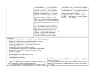 consonantesm, p, s, l, d, por medio del
seguimiento de modelos y la escritura
de notas y recados Escritura de letras y
palabras necesarias para completar los
mensajes en notas, recados e historietas,
utilizando las sílabas simples en estudio.
Identificación de las sílabas en estudio
(directas e inversas) en palabras leídas en
rimas, historietas, recados y notas. Escritura
de palabras dictadas con las consonantes
m,
p, l, s, d. Reconocimiento de nombres
propios, comunes y artículos en singular y
plural, al leer cuentos, notas, historietas
y rimas Utilización de letra mayúscula
inicial en nombres propios de persona y de
animales. Utilización de los artículos
el, la, los, las, al escribir o pronunciar
nombres comunes en plural y singular.
palabras que le dictan. Esfuerzo por señalar
las sílabas y las palabras formadas con las
consonantes m, p, s, l, d, en rimas, historietas,
recados y notas. Atención y esfuerzo por
utilizar correctamente la letra
inicial mayúscula en los nombres propios.
Esfuerzo e interés por utilizar correctamente
el artículo y los nombres.
Metodología:
Iniciar con una pregunta o un problema, acorde al indicador de logro.
Ejercitación de las grafías estudiadas en textos completos.
Verificación y valoración de los saberes previos.
Análisis del código escrito (reflexión sobre la lengua).
Dinámicas grupales
Desarrollo de ejercicios del Guía de lenguaje
Actividades orales o escritas para corroborar la comprensión.
Comprensión de la situación comunicativa y/o del texto.
Lectura en voz alta
Lectura guiada
Resolución de situaciones comunicativas
Presentación de videos
Representaciones teatrales
Indicadores de Logros:
4.1 Lee en voz alta palabras que contienen las consonantes m, p, s,
l, d, apoyándose en dibujos, con interés y esmero.
4.2 Asocia imágenes con palabras y oraciones que tienen sílabas
4.14 Utiliza mayúscula inicial en los nombres propios que escribe,con
atención y esmero.
4.15 Utiliza correctamente el artículo al escribir nombres comunes:
femeninos o masculinos, singulares o plurales, con las consonantes
m, p, s, l, d.
8
 