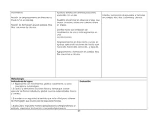 movimiento
Noción de desplazamiento en línea recta,
línea curva, en zig-zag.
Noción de formación grupal: parejas, tríos,
filas, columnas by círculos.
Equilibrio estático en diversas posiciones,
sostenido con un pie
Equilibrio al caminar sin observar el piso, con
brazos cruzados, sobre una cuerda o línea
en el piso.
Control motor con inhibición de
movimientos de uno o más segmentos en
una
acción motora.
Desplazamientos en línea recta, curvas, en
zig-zag, aplicando nociones de: hacia aquí,
hacia ahí, hacia allá, cerca de... y lejos de.
Agrupamiento y formación en parejas, tríos,
filas columnas y círculos.
Interés y autonomía al agruparse y formarse
en parejas, tríos, filas, columnas y círculos.
Metodologia:
Indicadores de logros:
1.1 Representa con movimientos, gráfica y oralmente, su auto
concepto y autoimágen.
1.2 Explica y demuestra acciones físicas y tareas que puede
ejecutar de forma individual y global, con las extremidades, tronco
y cabeza.
1.3 Nombra con seguridad el sentido que más utilizó para obtener
la información que le provocó la respuesta motora.
1.4 Ejecuta la respuesta motora apropiada en correspondencia al
estímulo orientador, la situación o necesidad planteada.
Evaluación:
87
 