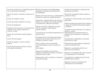 Noción de posición de cuadripedia (postura
con cuatro puntos de apoyo).
Noción de reptar o arrastrar el cuerpo en el
piso.
Noción de colgar el cuerpo.
Noción de tensión-relajación muscular.
Noción de respiración.
Descripción de la postura y movimientos de
cabeza, tronco, brazos y piernas al
caminar y correr.
Noción de movimiento corporal rápido y
lento.
Noción de ritmo propio.
Noción de golpear, cachar y rebotar
pelotas.
Noción de rodar (aros, pelotas, ruedas y
otros objetos redondos) .
Ejerción de fuerza en las extremidades
superiores e inferiores simultáneamente
(cuadripedia).
Ejerción de fuerza del tronco y extremidades
al reptar el cuerpo en superficies planas.
Suspensión y desplazamiento del cuerpo en
barras, con cuerdas y con ayuda de un(a)
compañero(a), utilizando solo brazos.
Ejerción de tensión- relajación al sujetar,
cachar, empujar y lanzar objetos
livianos diversos.
Conciencia de la actividad respiratoria en el
esfuerzo físico.
Coordinación de movimientos de brazos y
regulación de la postura del tronco y la
cabeza al caminar y correr.
Saltos, carreras y otros movimientos
con extremidades y todo el cuerpo con
ritmo
lento-rápido.
Aplicación de golpes, recepciones y
rebotes a situaciones de juego con pelotas,
utilizando manos y pies.
Manipulación de aros, pelotas y cuerdas en
situación de juego.
Iniciativa para preservar condiciones de
limpieza en el entorno.
Protección de posibles daños al reptar su
cuerpo en el piso.
Cuidado en el aseo del piso y del cuerpo al
ejercitarse.
Realiza medidas de prevención de daños a
cuerpo en superficies demasiado ásperas
y calientes.
Cuidado en el aseo del piso y el cuerpo al
reptar su cuerpo.
Perseverancia al mantener tensos los
músculos de los brazos por un lapso de
tiempo.
Cooperación y solidaridad al compartir
recursos de la clase.
Perseverancia para realizar la respiración
durante el esfuerzo físico.
Respeto y comprensión del ritmo de
ejecución de los demás.
Respeto a la integridad física de los demás
al no golpearlos con las pelotas.
Comprensión y aceptación del nivel de
habilidad de los demás
Respeta y fomenta la participación
ordenada en las actividades.
90
 