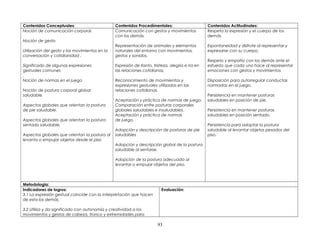 Contenidos Conceptuales: Contenidos Procedímentales: Contenidos Actitudinales:
Noción de comunicación corporal.
Noción de gesto
Utilización del gesto y los movimientos en la
conversación y cotidianidad .
Significado de algunas expresiones
gestuales comunes
.
Noción de normas en el juego
Noción de postura corporal global
saludable.
Aspectos globales que orientan la postura
de pie saludable.
Aspectos globales que orientan la postura
sentado saludable.
Aspectos globales que orientan la postura al
levanta o empujar objetos desde el piso
Comunicación con gestos y movimientos
con los demás.
Representación de animales y elementos
naturales del entorno con movimientos,
gestos y sonidos.
Expresión de llanto, tristeza, alegría e ira en
las relaciones cotidianas.
Reconocimiento de movimientos y
expresiones gestuales utilizadas en las
relaciones cotidianas.
Aceptación y práctica de normas de juego.
Comparación entre posturas corporales
globales saludables e insaludables.
Aceptación y práctica de normas
de juego.
Adopción y descripción de posturas de pie
saludables
Adopción y descripción global de la postura
saludable al sentarse.
Adopción de la postura adecuada al
levantar o empujar objetos del piso.
Respeta la expresión y el cuerpo de los
demás.
Espontaneidad y disfrute al representar y
expresarse con su cuerpo.
Respeto y empatía con los demás ante el
esfuerzo que cada uno hace al representar
emociones con gestos y movimientos
Disposición para autorregular conductas
normadas en el juego.
Persistencia en mantener posturas
saludables en posición de pie.
Persistencia en mantener posturas
saludables en posición sentado.
Persistencia para adoptar la postura
saludable al levantar objetos pesados del
piso.
Metodologia:
Indicadores de logros:
3.1 La expresión gestual coincide con la interpretación que hacen
de esta los demás.
3.2 Utiliza y da significado con autonomía y creatividad a los
movimientos y gestos de cabeza, tronco y extremidades para
Evaluación:
93
 